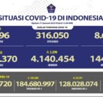 Update 31 Januari 2022 Korban Covid-19 di Indonesia: 4.353.370 Positif, 4.140.454 Sembuh, 144.320 Meninggal