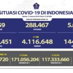 Update 11 Januari 2022 Korban Covid-19 di Indonesia: 4.267.451 Positif, 4.116.648 Sembuh, 144.144 Meninggal