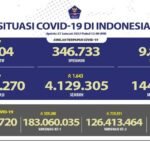 Update 27 Januari 2022 Koban Covid-19 di Indonesia: 4.309.270 Positif, 4.129.305 Sembuh, 144.261 Meninggal