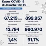 Update Perkembangan Data Kasus dan Vaksinasi Covid-19 DKI Jakarta Per 6 Februari 2022