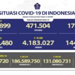 Update 6 Februari 2022 Korban Covid-19 di Indonesia: 4.516.480 Positif, 4.183.027 Sembuh, 144.554 Meninggal