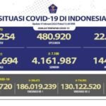 Update 4 Februari 2022 Korban Covid-19 di Indonesia: 4.446.694 Positif, 4.161.987 Sembuh, 144.453 Meninggal