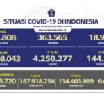 Update 11 Februari 2022 Korban Covid-19 di Indonesia: 4.708.043 Positif, 4.250.277 Sembuh, 144.958 Meninggal