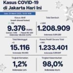 Update Perkembangan Data Kasus dan Vaksinasi Covid-19 DKI Jakarta Per 25 Maret 2022