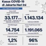 Update Perkembangan Data Kasus dan Vaksinasi Covid-19 DKI Jakarta Per 4 Maret 2022