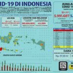 Update 25 Maret 2022 Korban Covid-19 di Indonesia: 5.991.687 Positif, 5.691.220 Sembuh, 149.596 Meninggal