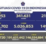 Update 4 Maret 2022 Korban Covid-19 di Indonesia: 5.693.702 Positif, 5.026.853 Sembuh, 149.596 Meninggal