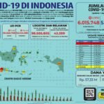 Update 1 April 2022 Korban Covid-19 di Indonesia: 6.015.748 Positif, 5.759.838 Sembuh, 155.164 Meninggal