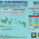 Update 7 April 2022 Korban Covid-19 di Indonesia: 6.028.413 Positif, 5.794.602 Sembuh, 155.509 Meninggal