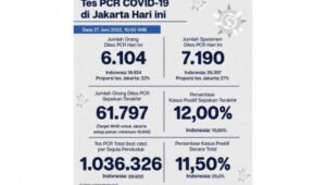 Update Perkembangan Data Kasus dan Vaksinasi Covid-19 DKI Jakarta per 27 Juni 2022