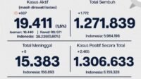 Update Perkembangan Data Kasus dan Vaksinasi Covid-19 DKI Jakarta Per 22 Juli 2022