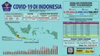Update 28 Juli 2022 Korban Covid-19 di Indonesia: 6.191.664 Positif, 5.988.052 Sembuh, 156.957 Meninggal