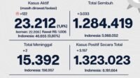 Update Perkembangan Data Kasus dan Vaksinasi Covid-19 DKI Jakarta Per 28 Juli 2022