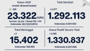Update Perkembangan Data Kasus dan Vaksinasi Covid-19 DKI Jakarta Per 1 Agustus 2022