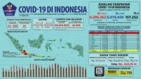 Update 15 Agustus 2021 Korban Covid-19 di Indonesia: 6.286.362 Positif, 6.076.928 Sembuh, 157.252 Meninggal