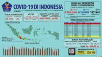 Update 30 Agustus 2022 Korban Covid-19 di Indonesia: 6.354.245 Positif, 6.151.650 Sembuh, 157.541 Meninggal