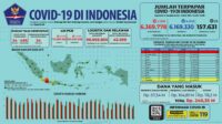 Update 3 September 2022 Korban Covid-19 di Indonesia: 6.369.778 Positif, 6.169.330 Sembuh, 157.631 Meninggal