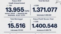 Update Perkembangan Data Kasus dan Vaksinasi Covid-19 DKI Jakarta Per 3 September 2022