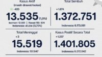 Update Perkembangan Data Kasus dan Vaksinasi Covid-19 DKI Jakarta Per 4 September 2022