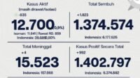 Update Perkembangan Data Kasus dan Vaksinasi Covid-19 DKI Jakarta Per 5 September 2022