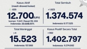 Update Perkembangan Data Kasus dan Vaksinasi Covid-19 DKI Jakarta Per 5 September 2022