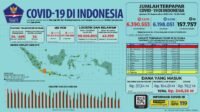 Update 10 September 2022 Korban Covid-19 di Indonesia: 6.390.553 Positif, 6.198.051 Sembuh, 157.757 Meninggal