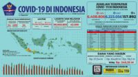 Update 18 September 2022 Korban Covid-19 di Indonesia: 6.408.806 Positif, 6.223.056 Sembuh, 157.892 Meninggal