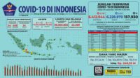 Update 20 September 2022 Korban Covid-19 di Indonesia: 6.412.944 Positif, 6.228.979 Sembuh, 157.930 Meninggal