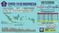 Update 21 September 2022 Korban Covid-19 di Indonesia: 6.415.328 Positif, 6.231.970 Sembuh, 157.948 Meninggal