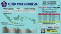 Update 22 September 2022 Korban Covid-19 di Indonesia: 6.417.490 Positif, 6.236.021 Sembuh, 157.966 Meninggal