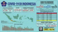 Update 28 September 2022 Korban Covid-19 di Indonesia: 6.427.764 Positif, 6.250.503 Sembuh, 158.076 Meninggal