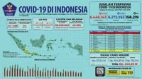 Update 10 Oktober 2022 Korban Covid-19 di Indonesia: 6.446.143 Positif, 6.272.053 Sembuh, 158.219 Meninggal