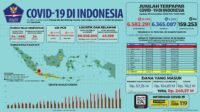 Update 16 November 2022 Korban Covid-19 di Indonesia: 6.582.291 Positif, 6.365.087 Sembuh, 159.253 Meninggal