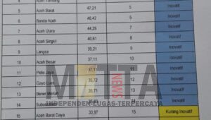 Aceh Tamiang Duduki Peringkat 10 Indeks Kabupaten Inovatif