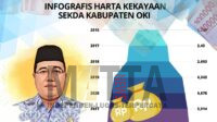 Jelang Purna Tugas Kekayaan Sekda OKI Sebesar 5,2 Milliar Rupiah