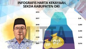 Jelang Purna Tugas Kekayaan Sekda OKI Sebesar 5,2 Milliar Rupiah