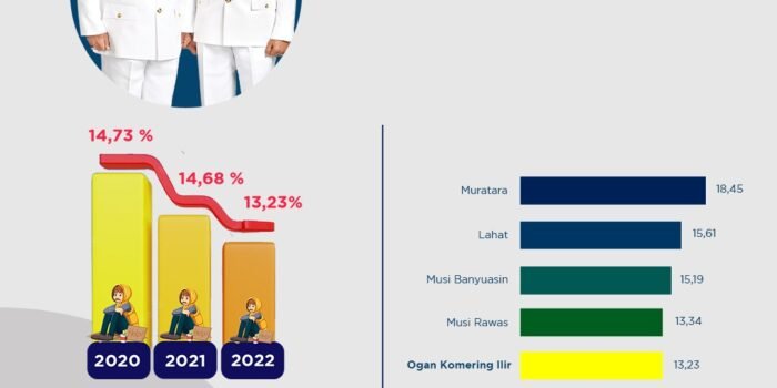 Data BPS Ungkap Angka Kemiskinan Kabupaten OKI