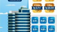 Bank Sumsel Babel Memperoleh Kinerja Positif pada Triwulan I Tahun 2024