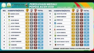 Aceh Tamiang Masuk 10 Besar Penerima Medali POPDA Aceh XVII