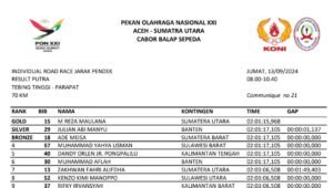 Perjuangan Atlet Sepeda Sulbar di PON Aceh-Sumut, Kalah Tipis Finish Diposisi Ketiga