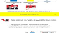 Paslon BERTAJI Unggul dari Lawannya