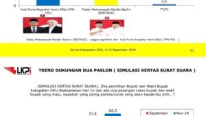 Paslon BERTAJI Unggul dari Lawannya