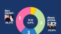 Fitri Nandri Ungguli Dua Paslon Lainnya di Survei Terbaru Kanigoro Network
