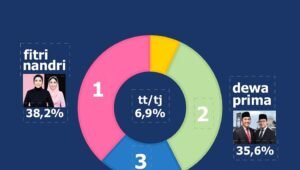Fitri Nandri Ungguli Dua Paslon Lainnya di Survei Terbaru Kanigoro Network
