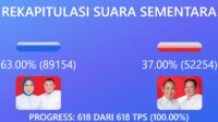 Realcount, Pasangan Sutinah Suhardi -Yuki Permana Kunci Kemenangan 63 Persen di Pilkada Mamuju