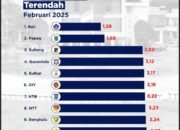 Provinsi Sulbar Masuk Lima Besar Tingkat Pengangguran Terendah di Indonesia Sesuai Data BPS