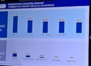 Sulbar Urutan Ke-4 Nasional dalam Pembentukan Koperasi Desa Merah Putih