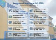 Anggaran Inspektorat OKI Disebut Fantastis, Siapa Mengawasi Sang Pengawas?
