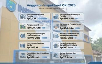 Anggaran Inspektorat OKI Disebut Fantastis, Siapa Mengawasi Sang Pengawas?