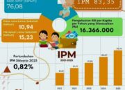 Sidoarjo Puncaki Kualitas SDM Jawa Timur dengan IPM Tertinggi 2025